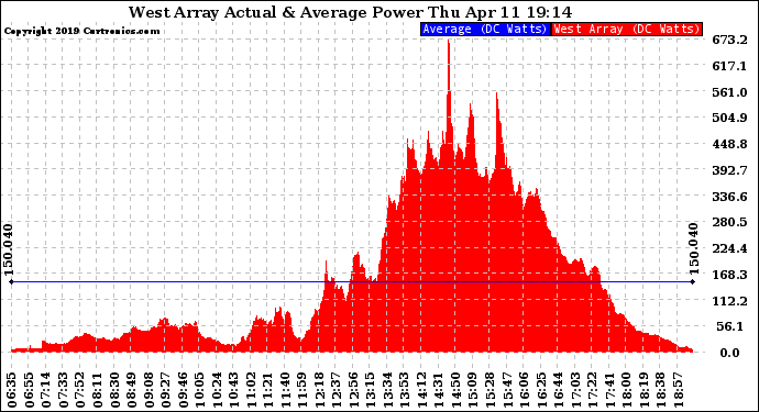 Solar PV/Inverter Performance West Array Actual & Average Power Output