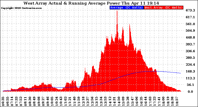 Solar PV/Inverter Performance West Array Actual & Running Average Power Output