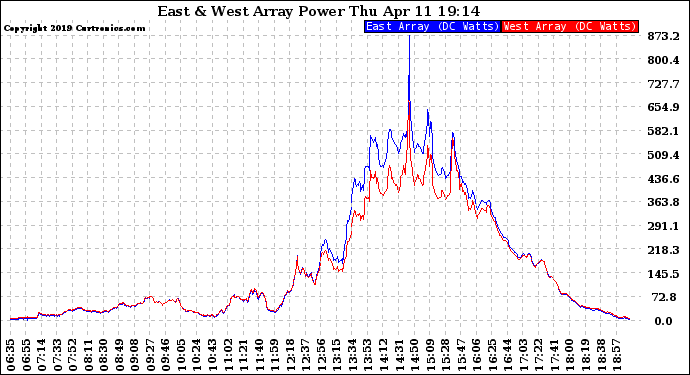 Solar PV/Inverter Performance Photovoltaic Panel Power Output