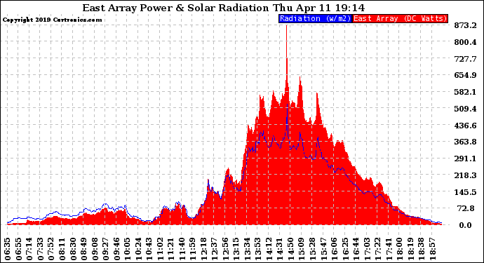 Solar PV/Inverter Performance East Array Power Output & Solar Radiation