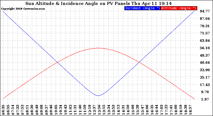 Solar PV/Inverter Performance Sun Altitude Angle & Sun Incidence Angle on PV Panels