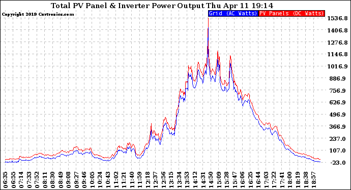 Solar PV/Inverter Performance PV Panel Power Output & Inverter Power Output