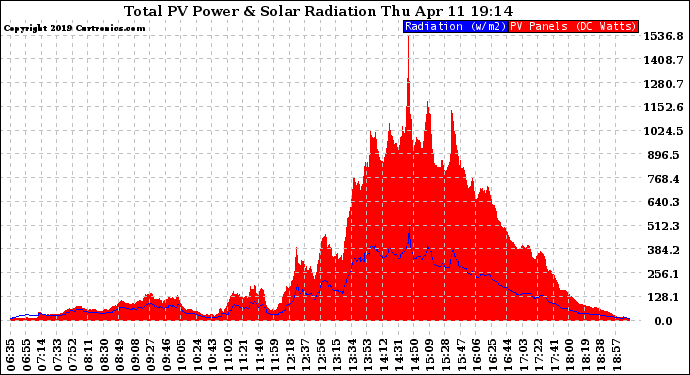 Solar PV/Inverter Performance Total PV Panel Power Output & Solar Radiation