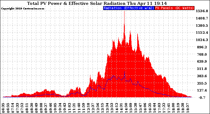 Solar PV/Inverter Performance Total PV Panel Power Output & Effective Solar Radiation