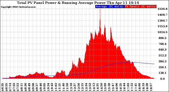 Solar PV/Inverter Performance Total PV Panel & Running Average Power Output