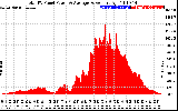 Solar PV/Inverter Performance Total PV Panel Power Output