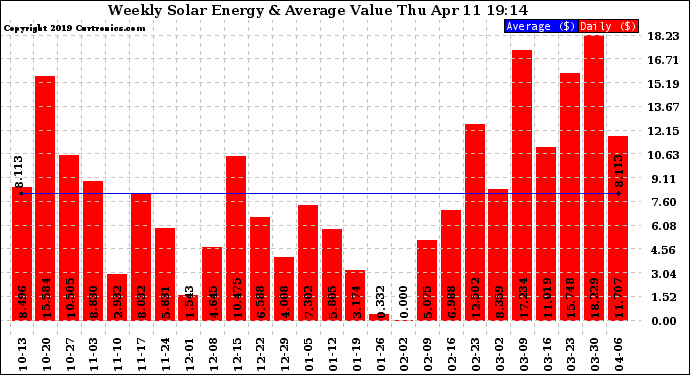 Solar PV/Inverter Performance Weekly Solar Energy Production Value