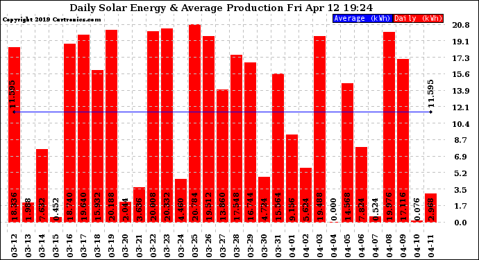 Solar PV/Inverter Performance Daily Solar Energy Production