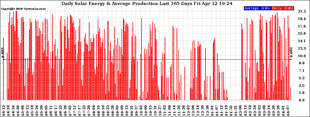 Solar PV/Inverter Performance Daily Solar Energy Production Last 365 Days