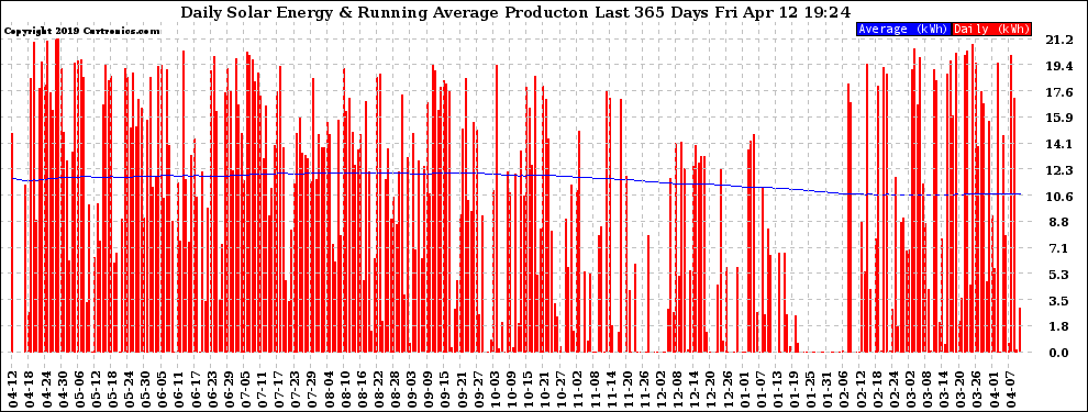 Solar PV/Inverter Performance Daily Solar Energy Production Running Average Last 365 Days