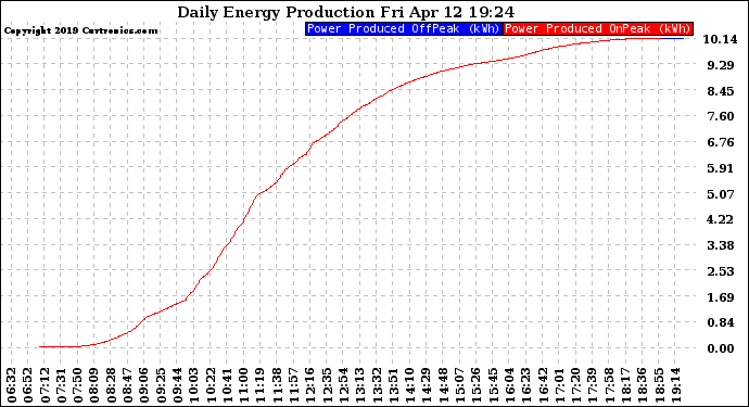 Solar PV/Inverter Performance Daily Energy Production