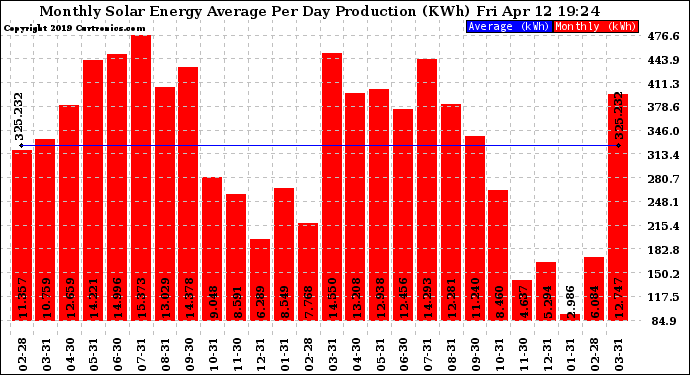 Solar PV/Inverter Performance Monthly Solar Energy Production Average Per Day (KWh)