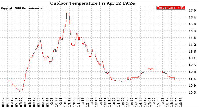 Solar PV/Inverter Performance Outdoor Temperature