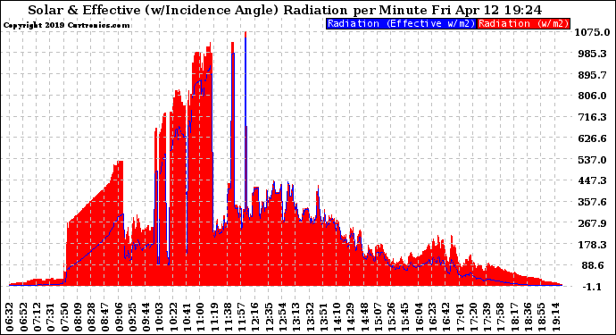 Solar PV/Inverter Performance Solar Radiation & Effective Solar Radiation per Minute