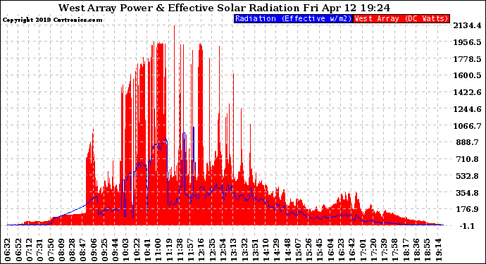 Solar PV/Inverter Performance West Array Power Output & Effective Solar Radiation