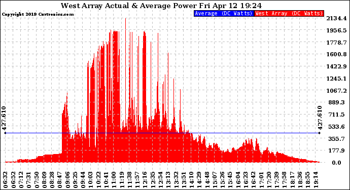 Solar PV/Inverter Performance West Array Actual & Average Power Output