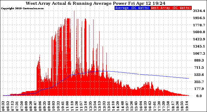 Solar PV/Inverter Performance West Array Actual & Running Average Power Output