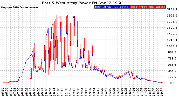 Solar PV/Inverter Performance Photovoltaic Panel Power Output