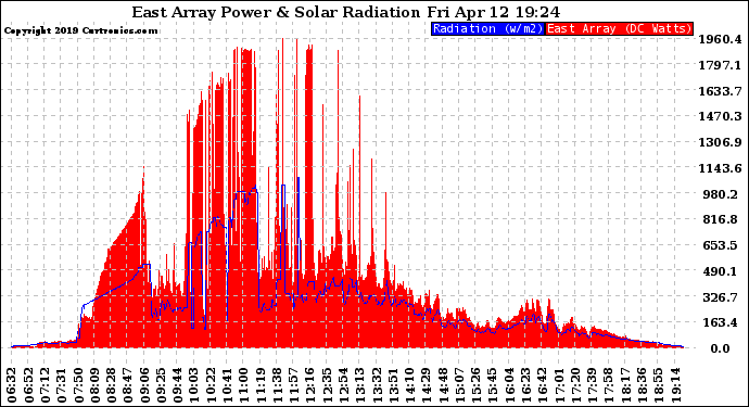 Solar PV/Inverter Performance East Array Power Output & Solar Radiation