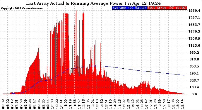 Solar PV/Inverter Performance East Array Actual & Running Average Power Output