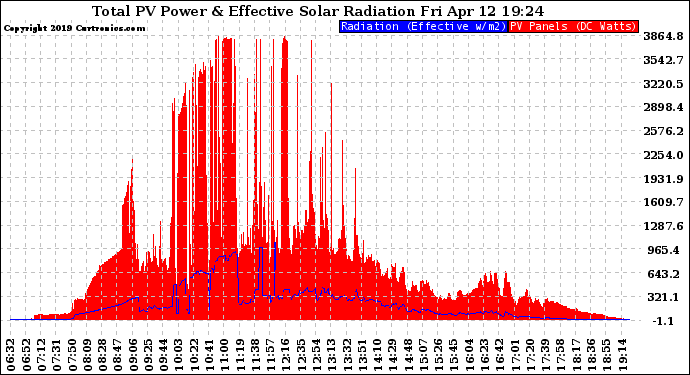 Solar PV/Inverter Performance Total PV Panel Power Output & Effective Solar Radiation