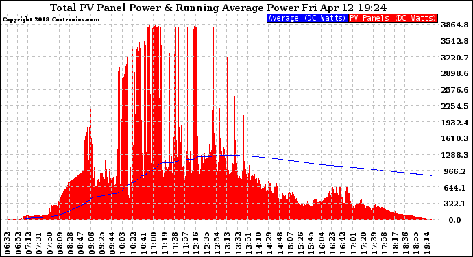 Solar PV/Inverter Performance Total PV Panel & Running Average Power Output