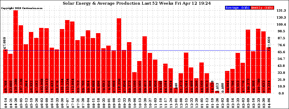 Solar PV/Inverter Performance Weekly Solar Energy Production Last 52 Weeks