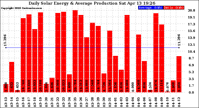 Solar PV/Inverter Performance Daily Solar Energy Production