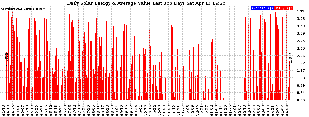 Solar PV/Inverter Performance Daily Solar Energy Production Value Last 365 Days