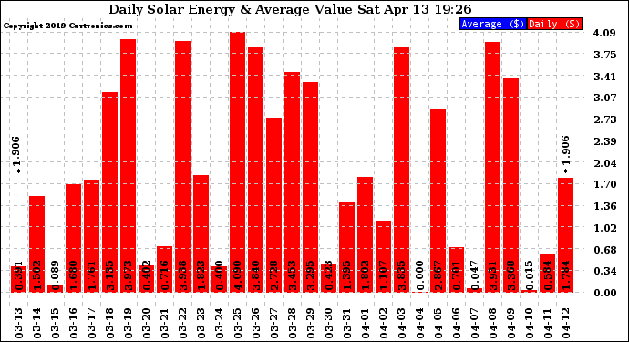 Solar PV/Inverter Performance Daily Solar Energy Production Value