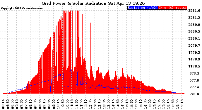 Solar PV/Inverter Performance Grid Power & Solar Radiation