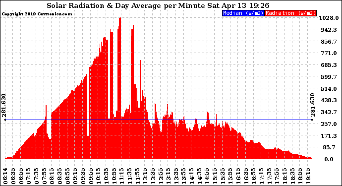 Solar PV/Inverter Performance Solar Radiation & Day Average per Minute