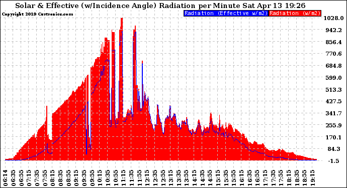 Solar PV/Inverter Performance Solar Radiation & Effective Solar Radiation per Minute