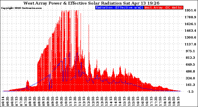 Solar PV/Inverter Performance West Array Power Output & Effective Solar Radiation