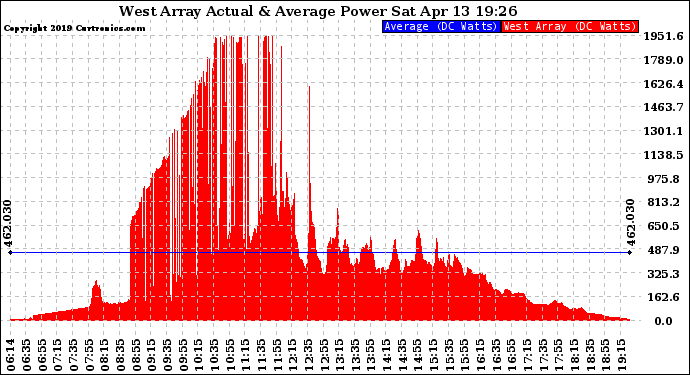 Solar PV/Inverter Performance West Array Actual & Average Power Output