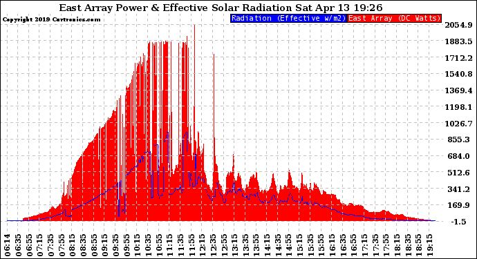 Solar PV/Inverter Performance East Array Power Output & Effective Solar Radiation