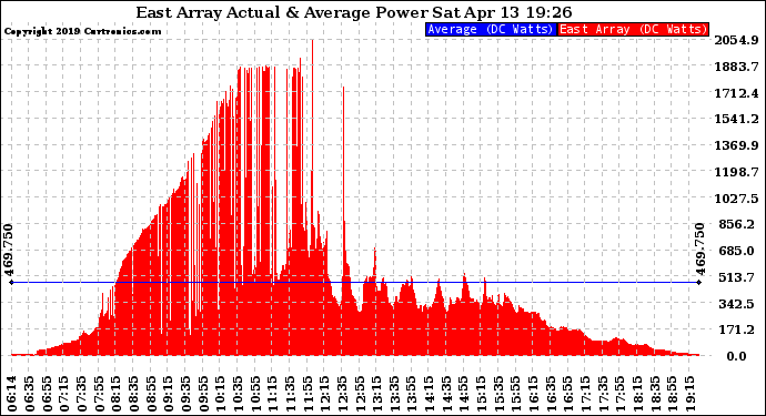 Solar PV/Inverter Performance East Array Actual & Average Power Output