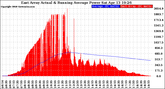 Solar PV/Inverter Performance East Array Actual & Running Average Power Output