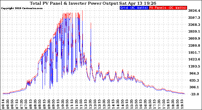 Solar PV/Inverter Performance PV Panel Power Output & Inverter Power Output