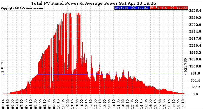 Solar PV/Inverter Performance Total PV Panel Power Output