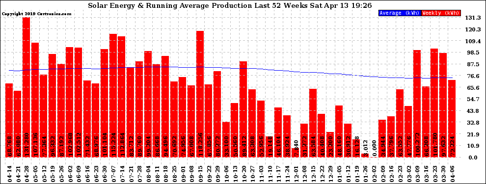 Solar PV/Inverter Performance Weekly Solar Energy Production Running Average Last 52 Weeks