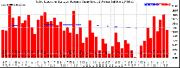 Milwaukee Solar Powered Home WeeklyProduction52ValueRunningAvg