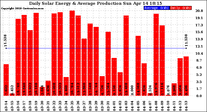 Solar PV/Inverter Performance Daily Solar Energy Production