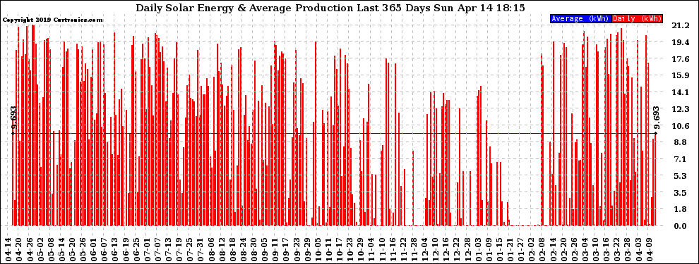 Solar PV/Inverter Performance Daily Solar Energy Production Last 365 Days