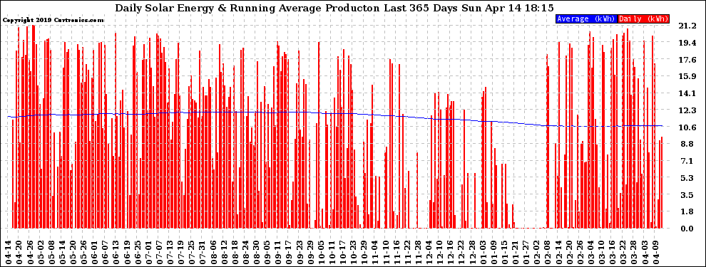 Solar PV/Inverter Performance Daily Solar Energy Production Running Average Last 365 Days