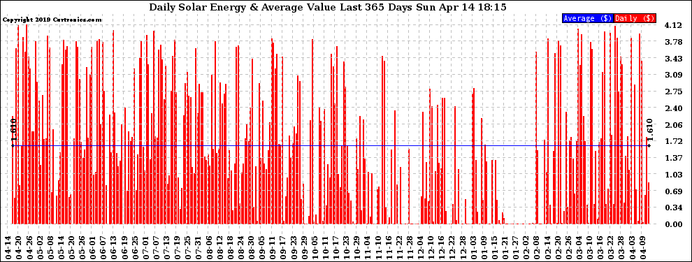 Solar PV/Inverter Performance Daily Solar Energy Production Value Last 365 Days