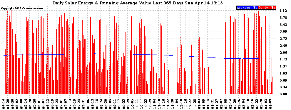 Solar PV/Inverter Performance Daily Solar Energy Production Value Running Average Last 365 Days