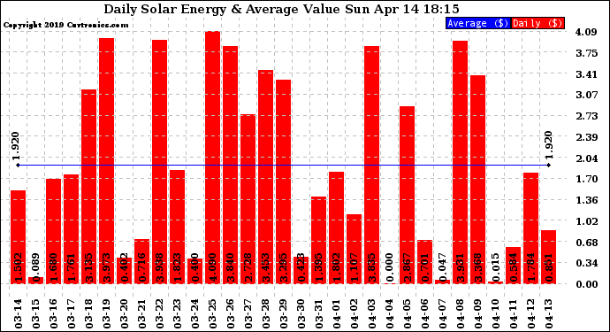 Solar PV/Inverter Performance Daily Solar Energy Production Value