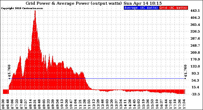 Solar PV/Inverter Performance Inverter Power Output