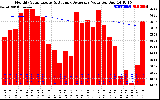 Milwaukee Solar Powered Home Monthly Production Value Running Average